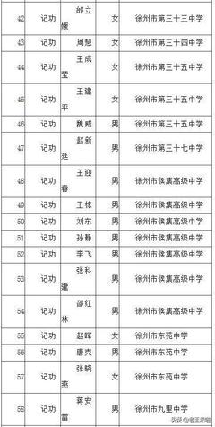 這68人,徐州市教育局直屬事業單位擬申報記功獎勵